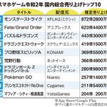 まだまだ成長中!？スマホゲームの国内市場規模は1兆円を超える!