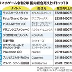 まだまだ成長中!？スマホゲームの国内市場規模は1兆円を超える!