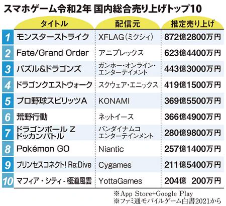 まだまだ成長中！？スマホゲームの国内市場規模は1兆円を超える！