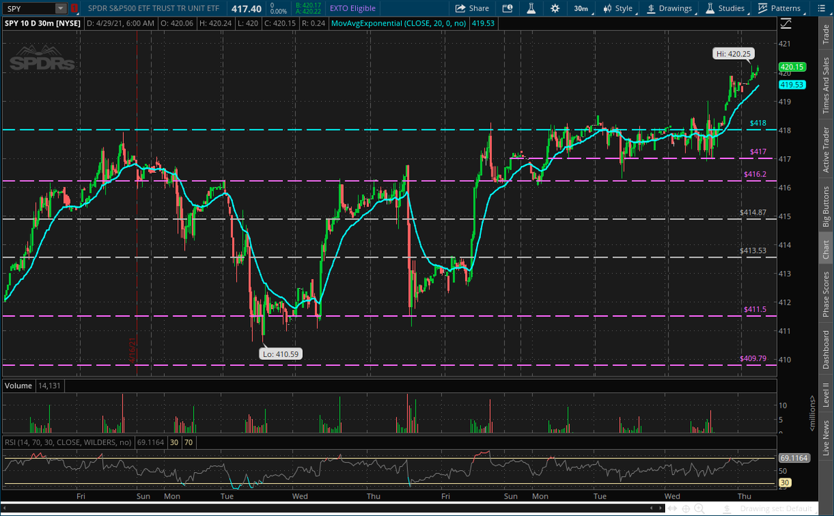 $SPY and $QQQ Levels to Watch. Futures deep in GREEN. #greenbartrading #daytrading #StocksToWatch #StockMarket #wallstreetbets #wallstreet https://t.co/ruz5XRCe5y