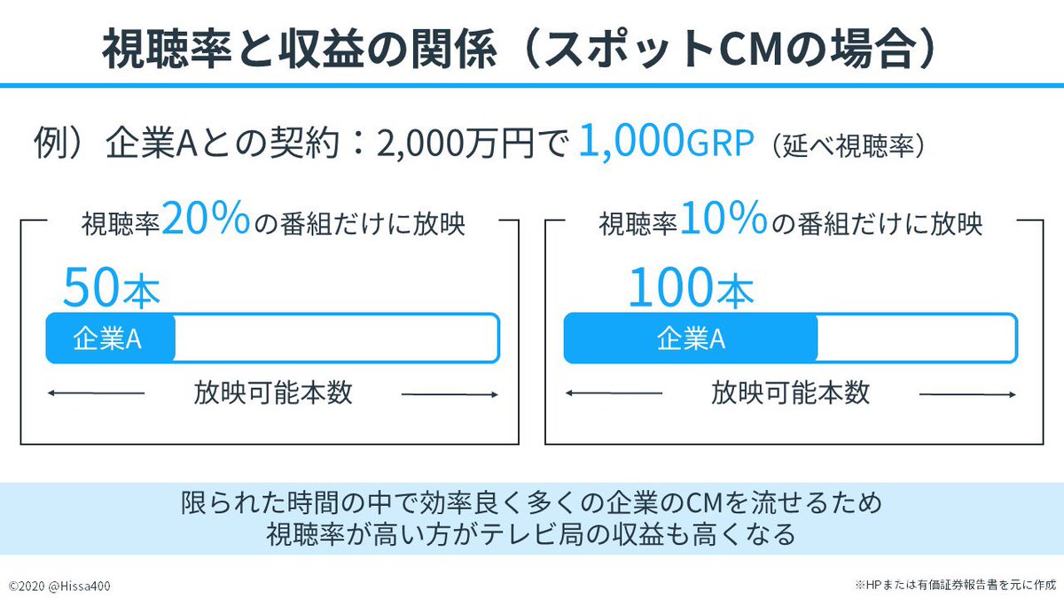 【意外と知らない？視聴率と収益の関係】
結論から言うと「回転率」の話です
※スポットCMの場合

例えば1,000GRPは
①視聴率20%×CM50本
②視聴率10%×CM100本
のどちらかで達成できます

テレビ放送は1日24時間と限られてるので、企業のCMをより多く入れられる高視聴率の①の方が収益が高くなります！