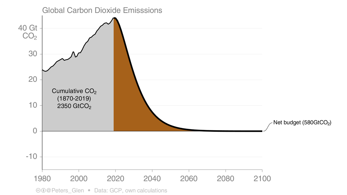 3. It is possible to distribute the remaining carbon budget in a way that it never goes below zero (the brown area is the remaining carbon budget).This is a simplification of reality, but a helpful comparison to other pathways.
