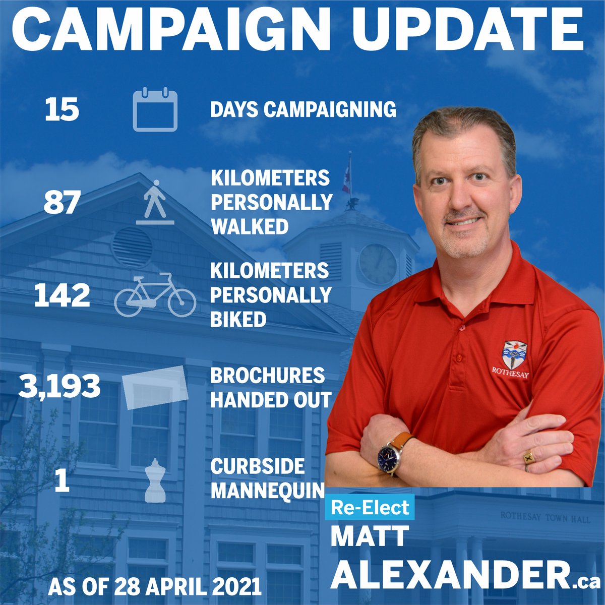 Campaign stats update! Campaigns are a lot of work. Working full-time while campaigning means there isn't a lot of downtime after getting out into the community in the evenings and weekends, but I thoroughly enjoy working for residents. And, as always, getting things done!