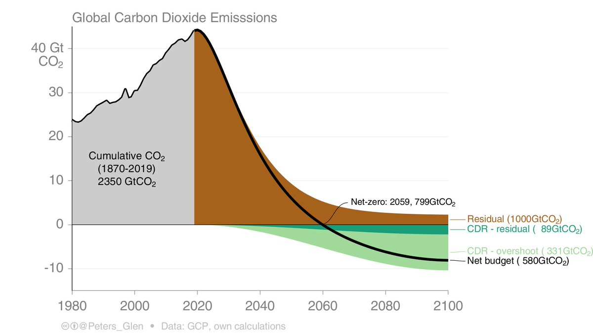 5. Nearly all cost-optimising emission scenarios, in contrast, have large-scale CDR. This leads to lower CO₂ reductions in the short-term, large-scale CDR, & a peak & decline temperature profile (overshoot).CO₂ reductions in the short term are only 𝐬𝐥𝐢𝐠𝐡𝐭𝐥𝐲 lower.