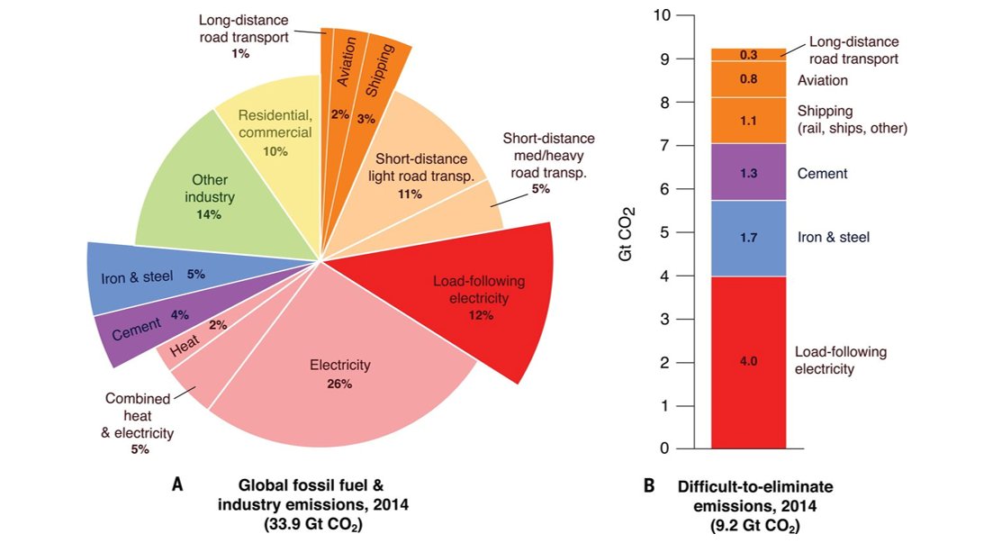 8. Why do we need CDR in the first place? Well, it may be a more effective way to eliminate all emissions from the 'difficult-to-abate' sectors.  https://science.sciencemag.org/content/360/6396/eaas9793All tools are needed - efficiency, dematerialisation, technology - CDR wipes up the remaining emissions.