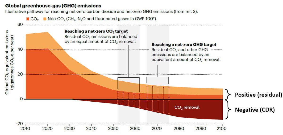 11. Net-zero emissions are the latest rage, but also very confusing:* Global cost optimal pathways frame the debate* Net-zero CO₂ & GHG emissions differ* Loopholes abound* Ambiguity rules in this spaceA good summary of the issues https://www.nature.com/articles/d41586-021-00662-3