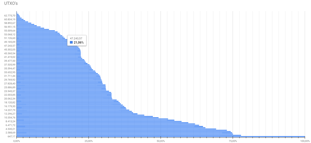 Charts: Bitcoin's UTXO volume profile>20% of UTXO volume occured above $47000 with the moat of the volume at $54-55KThat makes it resistance - if price can travel through the cluster to the upside, we have a large accumulation baseIf not, there is a lot of volume trapped 1/