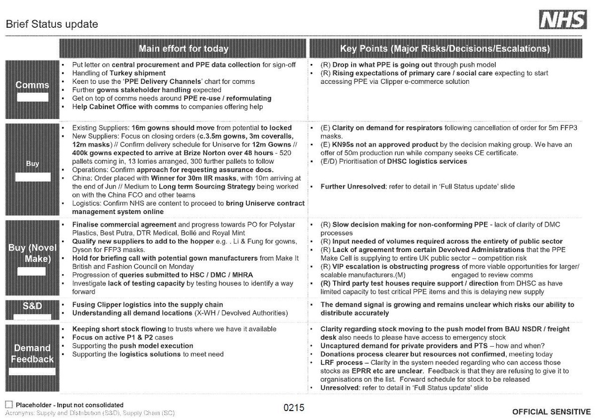 The Government knew the VIP Lane was hindering the efficient procuring of PPE. This NHS report entitled “‘PPE PMO Update 20 April 2020” warns: “VIP escalation is obstructing progress of more viable opportunities"