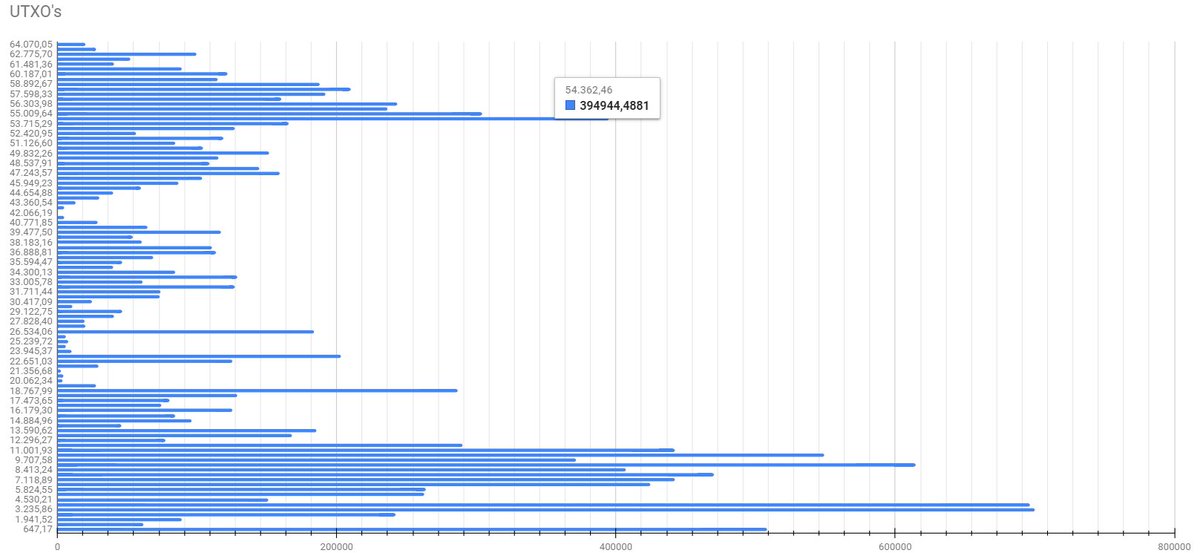 Charts: Bitcoin's UTXO volume profile>20% of UTXO volume occured above $47000 with the moat of the volume at $54-55KThat makes it resistance - if price can travel through the cluster to the upside, we have a large accumulation baseIf not, there is a lot of volume trapped 1/