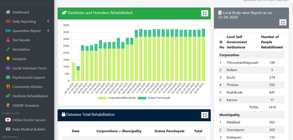 District wise data on homeless rehabilitated