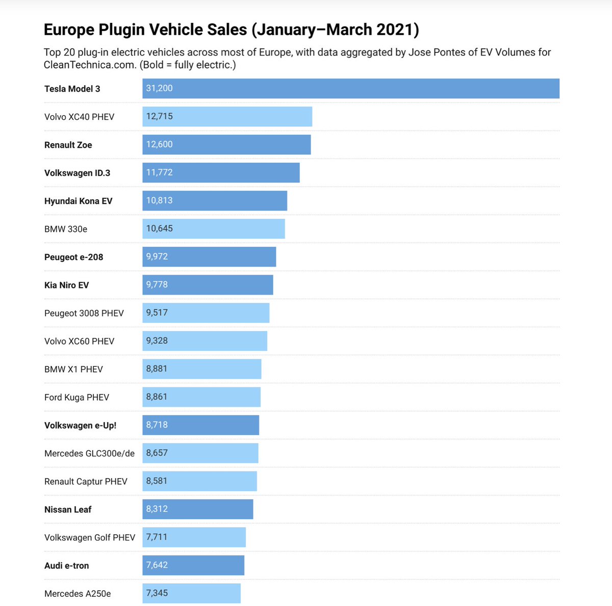 alex_avoigt's tweet photo. Model 3 dominates 🇪🇺 Europe
Source: CT https://t.co/ImyqqlYJq7