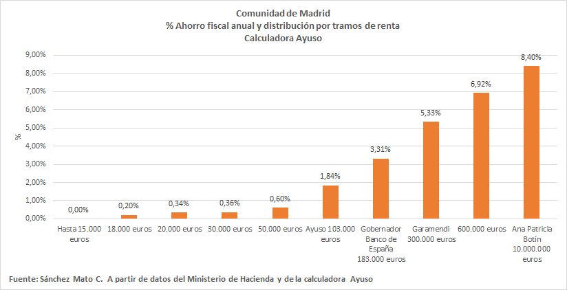 Muy buena idea la de Ayuso la de poner una calculadora para que veas cómo te roba. Si ganas menos de 15.000 € al año, ni un euro de rebaja fiscal. Si percibes 20.000 €, 67 €. Si eres Ayuso, 1.897 €. Si eres Garamendi, 15.994 €. Si eres Botín, 840.494 €. #QueHableLaMayoria