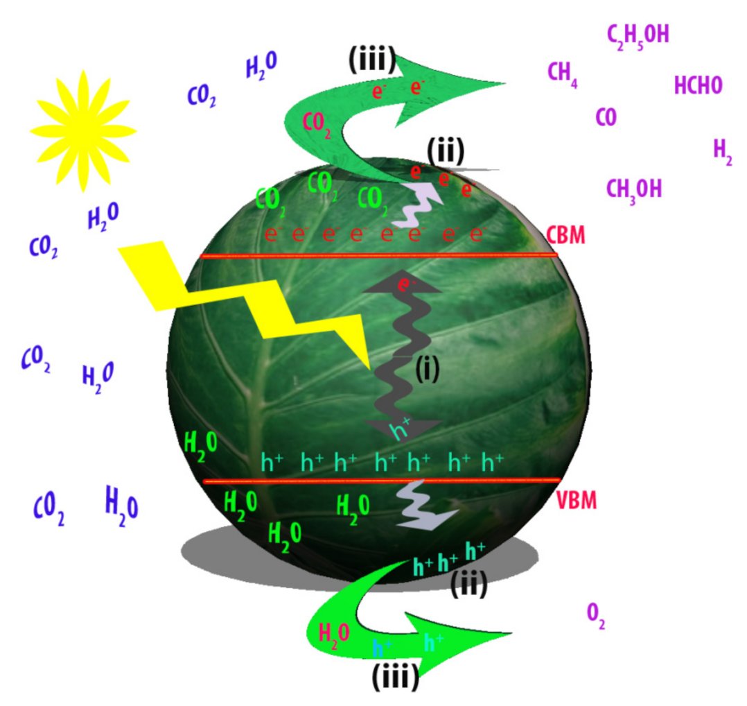Catalysts Low Dimensional Nanostructured Photocatalysts For Efficient Co2 Conversion Into Solar Fuels By Hossam A E Omr Mark W Horn And Hyeonseok Lee Assiutuniv Statesystem T Co Lifr2crb0x Carbon Dioxide