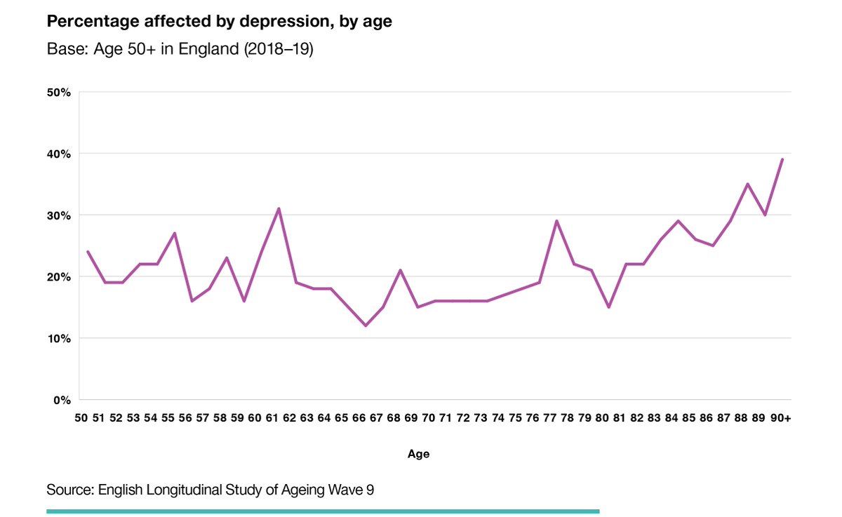 10/ In later years, NatCen analysis of  @ELSA_Study shows depression increases with age and affects more than 30% of people in their late 80s and over 90 years old:  http://natcen.ac.uk/societywatch 