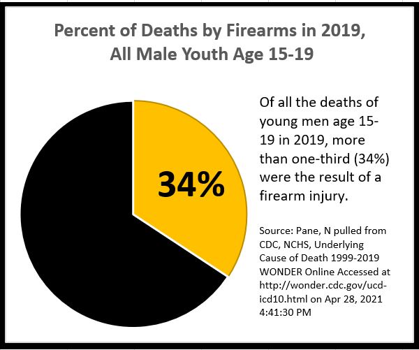 NataliaPane's tweet photo. More than one-third of young men 15-19 who died in 2019 died from a gun injury. #GunSafetyNow #StudentsDemandAction https://t.co/PGeMJLhhnB