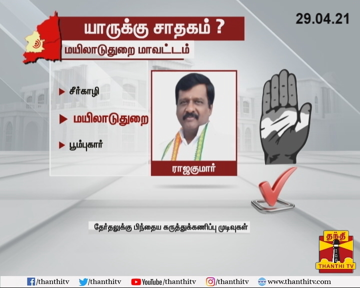 #ThanthiTVExitPoll : மயிலாடுதுறை தொகுதி - காங்கிரஸ்க்கு சாதகம்
#MakkalYaarPakkam | #ThanthiTVPoll | #ExitPollWithThanthiTV | #ElectionsWithThanthiTV