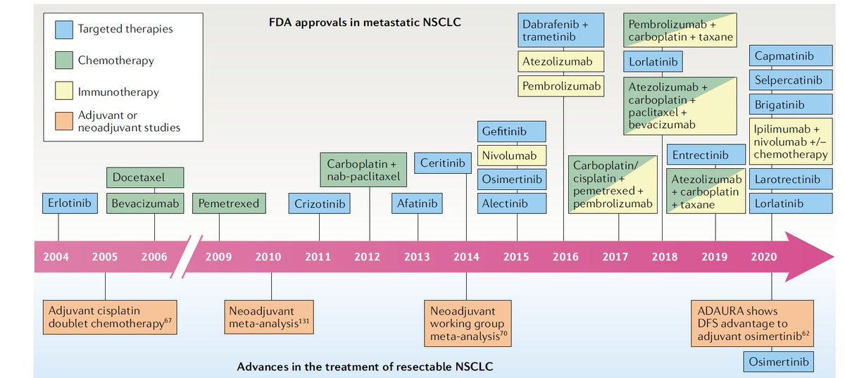 Check out a great review summarizing the growth and clinical benefit of  anti-cancer compounds in lung cancer <a href="/NatRevClinOncol/">NatureRevClinOncol</a> 
nature.com/articles/s4157…