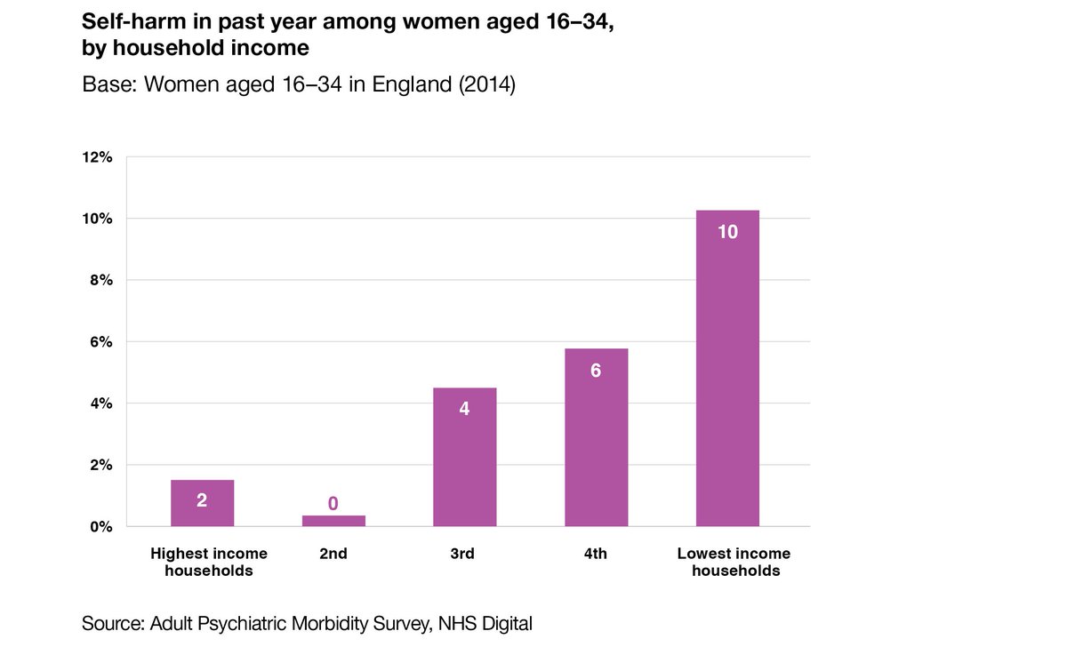 5/ Analysis by NatCen and  @Agenda_alliance found the proportion of young women who self-harmed in the past year was five times higher among those living in the most deprived households (10%) compared with those in the least (2%). This same pattern was found in relation to debt.