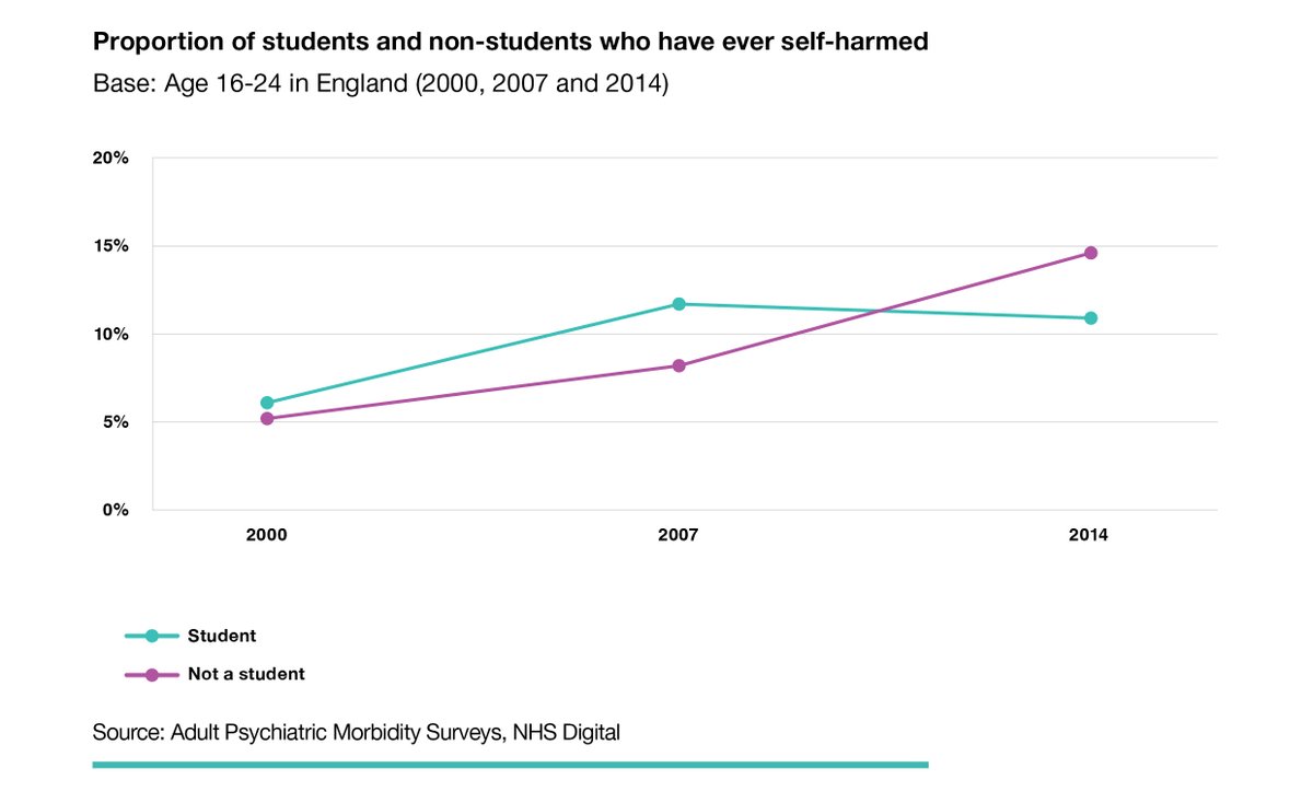 6/ There has been an upward trend since 2000 in self-harm among both students and non-students, suggesting when addressing young people’s mental health that there is a need for services and facilities accessible to both groups:  http://natcen.ac.uk/societywatch 