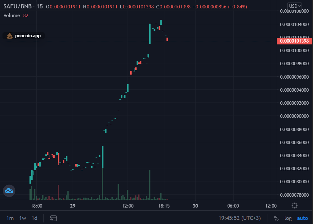 gem_detecter's tweet photo. New #BSC project on radar

$SAFU | https://t.co/abgPCi8yWO

> Bscscan fixed with successful swap 
> Team Tokens and Liquidity locked
> CEX Listing TBA
> Audited Certik TBA
> A meme front with a real use case

The chart looks sexy careful please &amp; #DYOR 

https://t.co/RgZGqyAtXh https://t.co/2AtadhjLTg