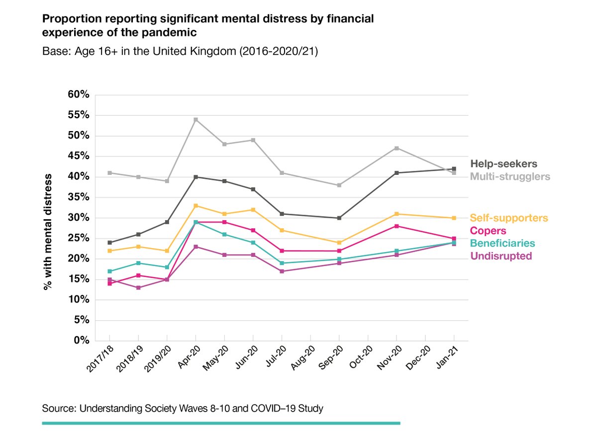 9/ People struggling with multiple financial issues experienced greater levels of distress both before and during the pandemic, and people newly seeking financial support appear to be particularly vulnerable to the mental health effects of the pandemic.