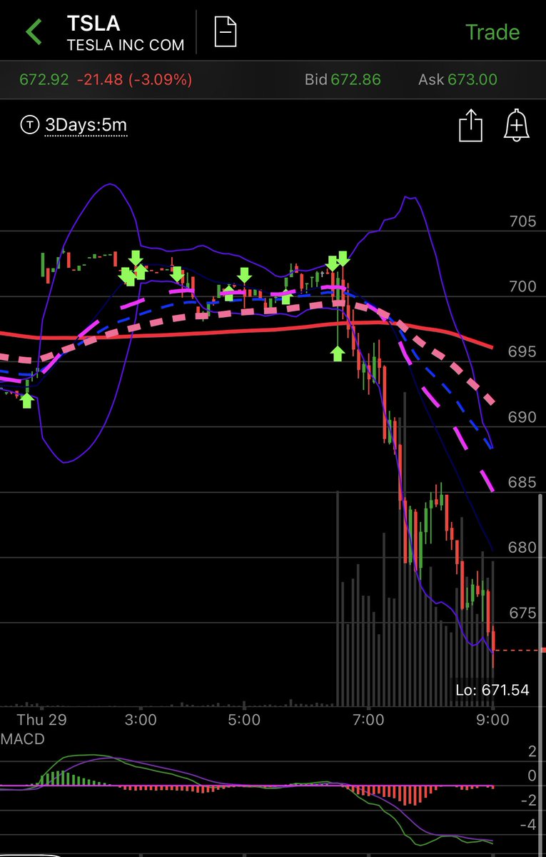  $TSLA 671.54 could be the bottom. Watch for a 1-POP and next pullback to 672 is entry if you are day trading.