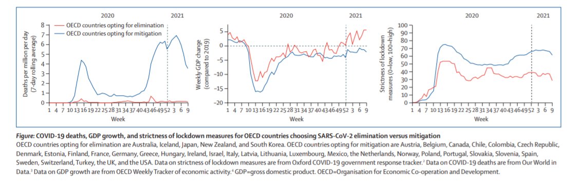 The range in what the suppression strategy involved, how successfully implemented, uncontrollable factors and resultant outcomes for deaths and GDP varied hugely in the 'suppression' countries. They are too mixed to lump together and analyse as one group.15/