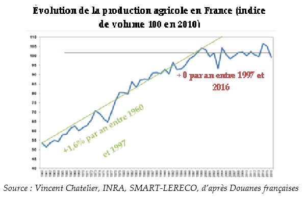 1/ La stagnation de notre productionDepuis la fin des années 1990, alors que le volume de production agricole de nos principaux partenaires augmente, celle de notre pays stagne. Pour certains produits, comme la viande bovine, notre production baisse.