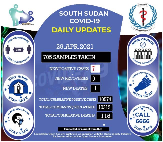 South Sudan Covid-19 Updates. 

Report any suspected case to 6666.

#OpenSociety 
#DontJustBeYouthful #BeUseful #BeSafe