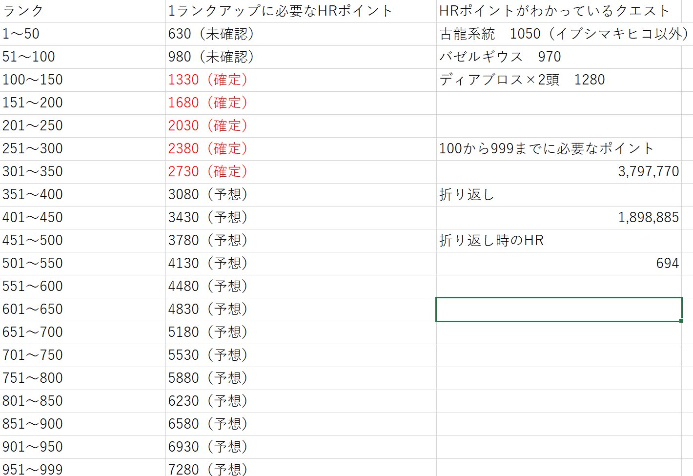 Aki Hrが300を超えたので 今わかっている 予想の経験値テーブルです Hrが50上がるごとに必要経験値が350上がっています Hr100からhr999までの折り返しはhr694と予想されます Mhrise モンハンライズ Hr上げ T Co Rlp1zpqlc5 Twitter Aki Hrが300を超えたので 今わかっている 予想の経験値テーブルです Hrが50上がるごとに必要経験値が350上がっています Hr100からhr999までの折り返しはhr694と予想されます Mhrise モンハンライズ Hr上げ T Co Rlp1zpqlc5 Twitter
