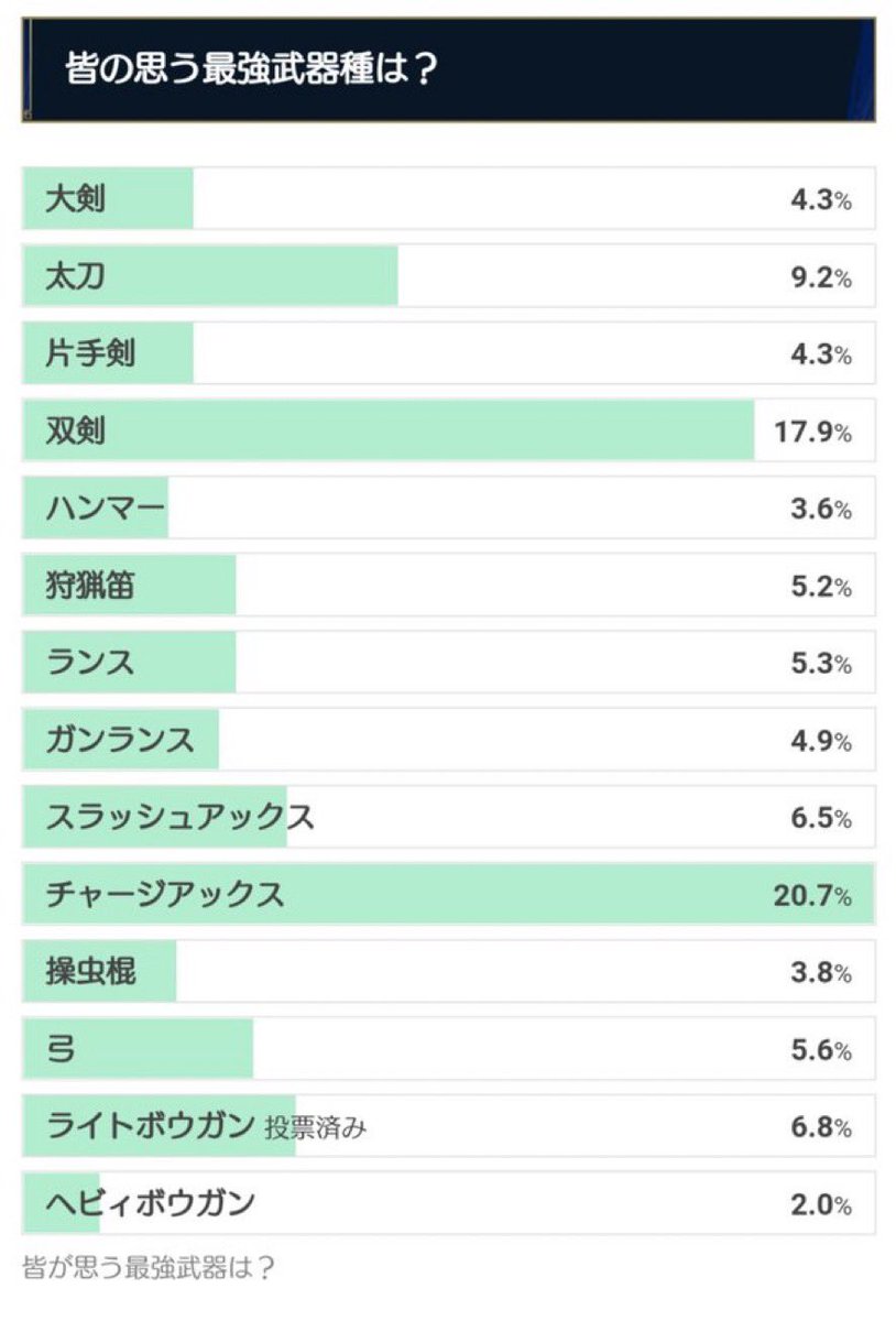 五条悟 モンハン チャージアックス モンハンライズ 実際チャージアックスはどうなんですか 強いの弱いの 賛否両論すぎてわからない