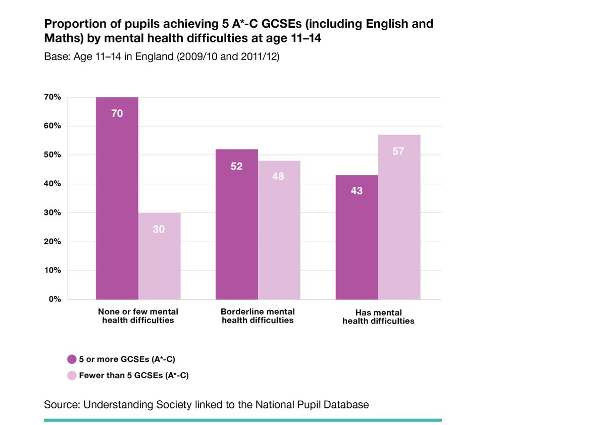 3/ In school, poorer mental health relates to lower performance in GCSE examinations. NatCen analysis shows 7 in 10 with no or few mental health difficulties at ages 11 to 14 achieved 5 GCSEs compared with just over 4 in 10 for those with mental health difficulties.