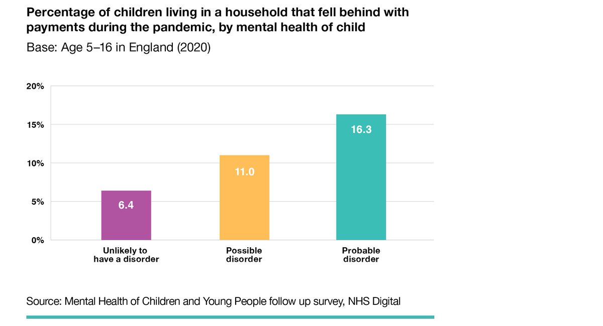 2/ In July 2020, 1 in 6 children in England had a probable mental disorder, compared with 1 in 9 in 2017. Those with a probable disorder were more than twice as likely to live in households that fell behind with payments during the pandemic.