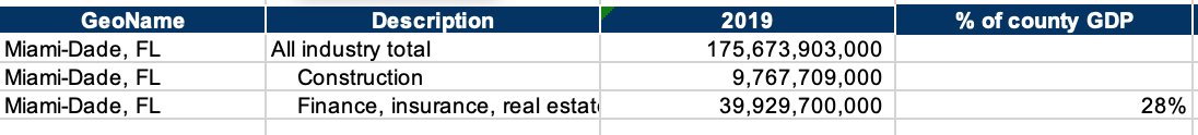 About 30% of Miami-Dade's GDP is rooted in construction, real estate and associated financing including insurance. I've seen estimates that these sectors are about 40% of county GDP depending on what you include in the calculation. Below is BEA data for 2019