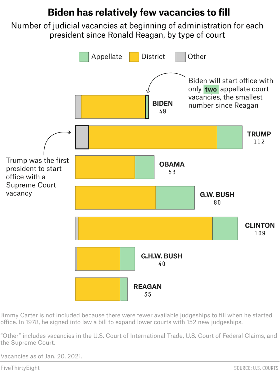 And these structural biases reinforce once another: In 2017-2021, over 220 judges, including 3 Supreme Court justices, were appointed by a president who lost the popular vote and confirmed by a Senate that a majority of voters didn’t choose. And they have lifetime appointments.