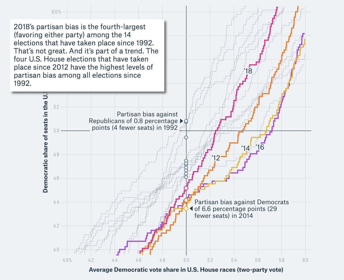 These features were partly intentional. But the House was intended to *counteract* the skew of the Senate -but has ended up reinforcing the tilt of the playing field even more.After 2010, e.g., Republicans' ability to draw districts gave them a huge structural advantage.