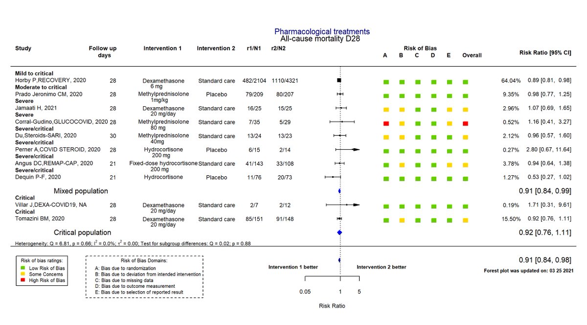 They likely work and save lives if patients need supplemental O2 or supported ventilation. The strongest evidence comes from the massive RECOVERY trial (N=6435,  https://www.nejm.org/doi/full/10.1056/NEJMoa2021436). Importantly, dexamethasone appeared potentially harmful for patients not requiring O2.