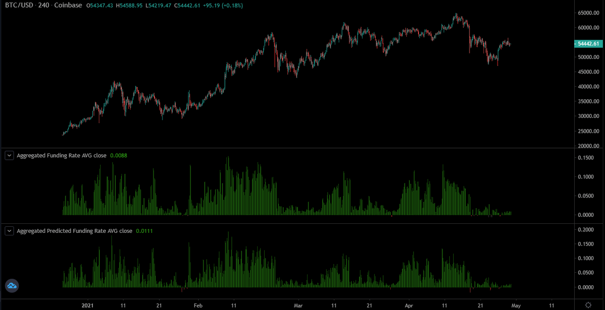 Sentiment readings have dropped to levels not seen in this bull run & funding on perpetual swaps confirms neutral/balanced market positioningWe have all the ingredients, but someone needs to start cooking 7/7