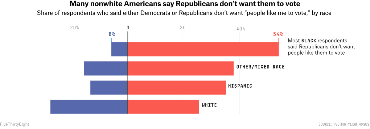 In part, this is because the GOP has embraced minority rule because of demographic changes. "[Republicans are] so fearful of the imagined harm that comes to their hold on power when a more diverse constituency becomes a part of the electoral process,”  @hakeemjefferson told us.