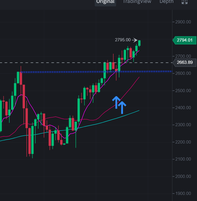 minicobie's tweet photo. ethusd. is POPING off!!!! i wonder were itl go next.. https://t.co/z0oZwnGQ6b