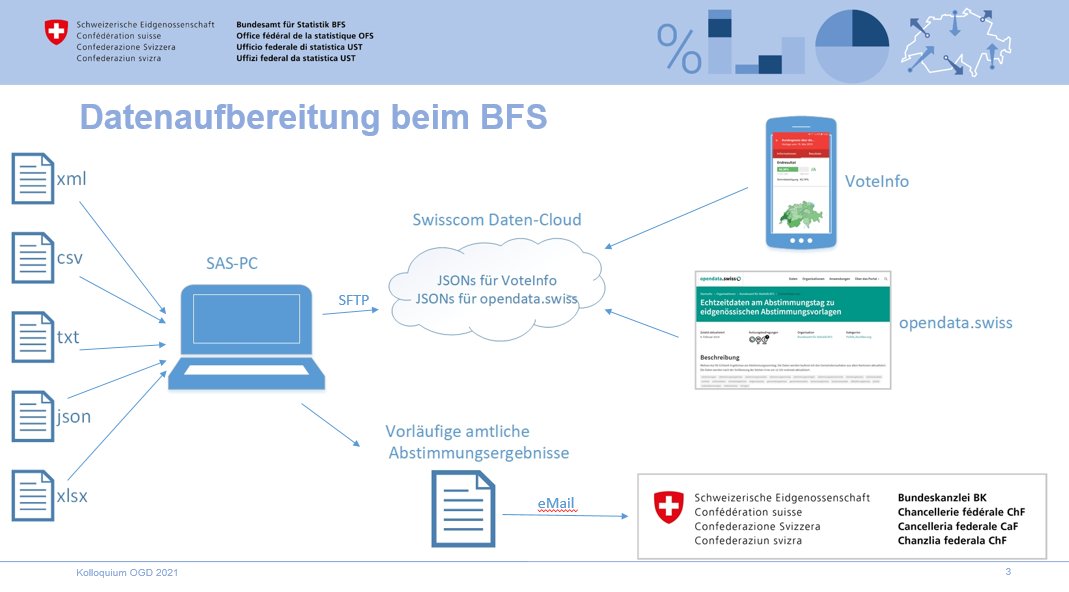 opendataswiss's tweet photo. Corinne Straub erklärt, wie das Bundesamt für Statistik @StatSchweiz seine Wahl- und Abstimmungsergebnissen als #OGD für https://t.co/nYFEDdi1sm vorbereitet. https://t.co/MrNbzGdeOQ