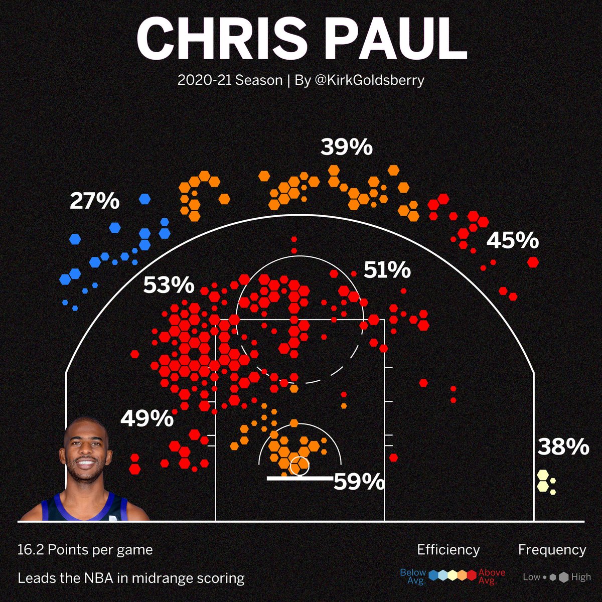 Kirk Goldsberry on Twitter "Chris Paul leads the NBA in midrange scoring, and out of 22 players