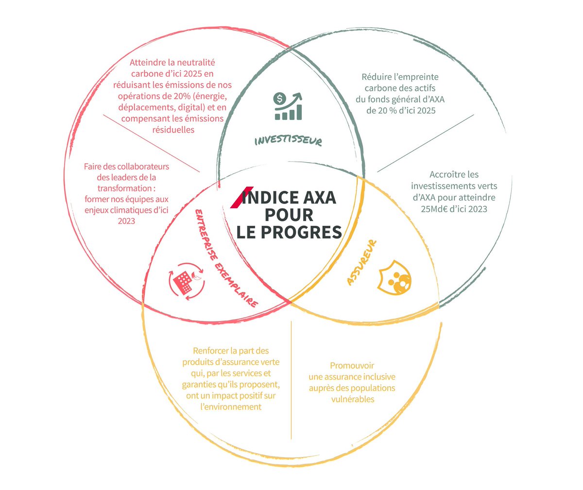 Un an après le lancement de sa Raison d’être, #AXA s’engage à mesurer ses progrès et à renforcer son impact via l’indice AXA pour le Progrès : 7 indicateurs liés à la lutte contre le réchauffement climatique et la protection inclusive. #AGAXA2021
➡️ axa.com/fr/a-propos-d-…