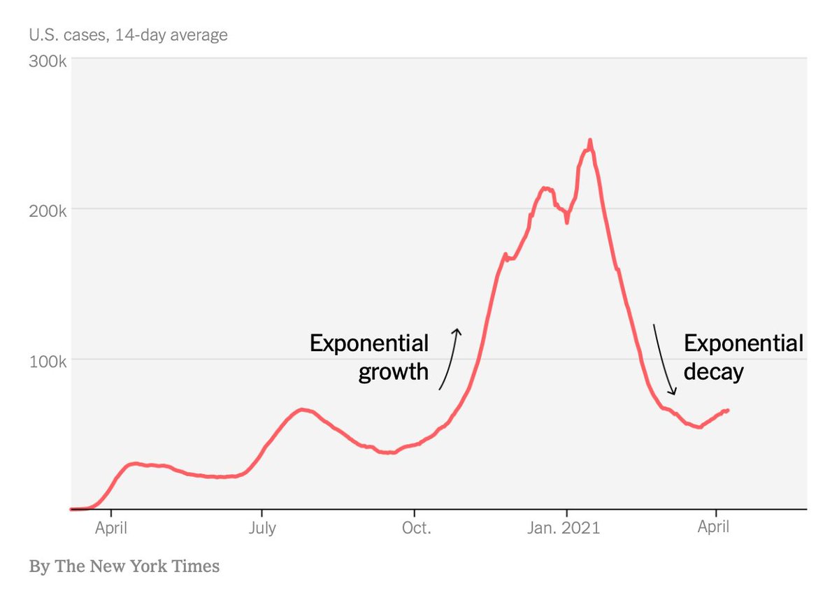 2. Entering the exponential decay phase of the virus https://www.nytimes.com/2021/04/29/opinion/covid-exponential-decay.html by  @ZoeMcLaren