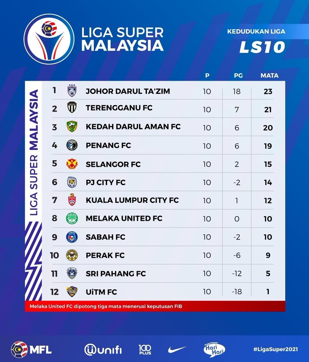 keputusan liga super 2018 terkini