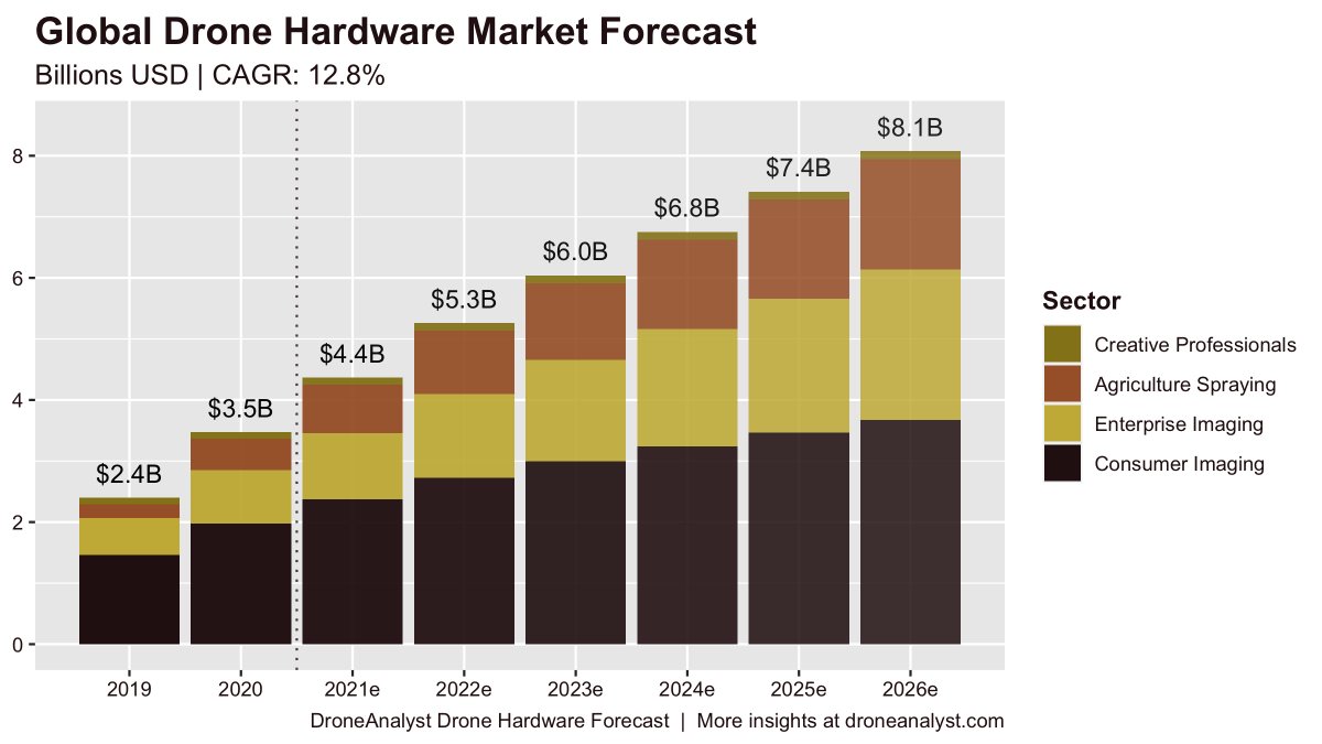 1) Just looking at the consumer & commercial drone segments, we found the industry delivered $3.5B in hardware last year, up nearly 50% YoY...