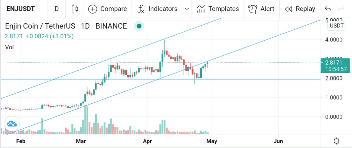 TweetySpy's tweet photo. If $ENJ get back in this channel before close tonight it should hit the $4 mark again pretty soon after..
#ENJ #enjincoin #Enjin https://t.co/wsdlM0xtHK