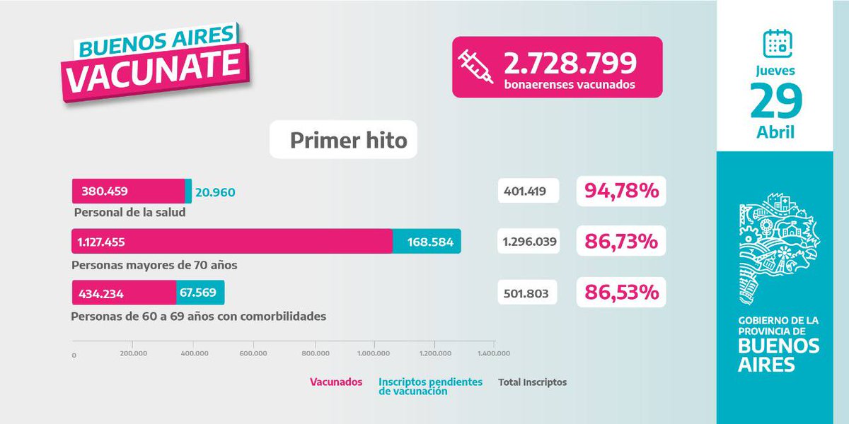 Estamos cada vez más cerca de alcanzar el primer hito en el plan #BuenosAiresVacunate.

Gracias al pueblo bonaerense que sigue poniendo el hombro💪

Compartimos el informe de la cantidad de vacunados hasta el momento⬇️