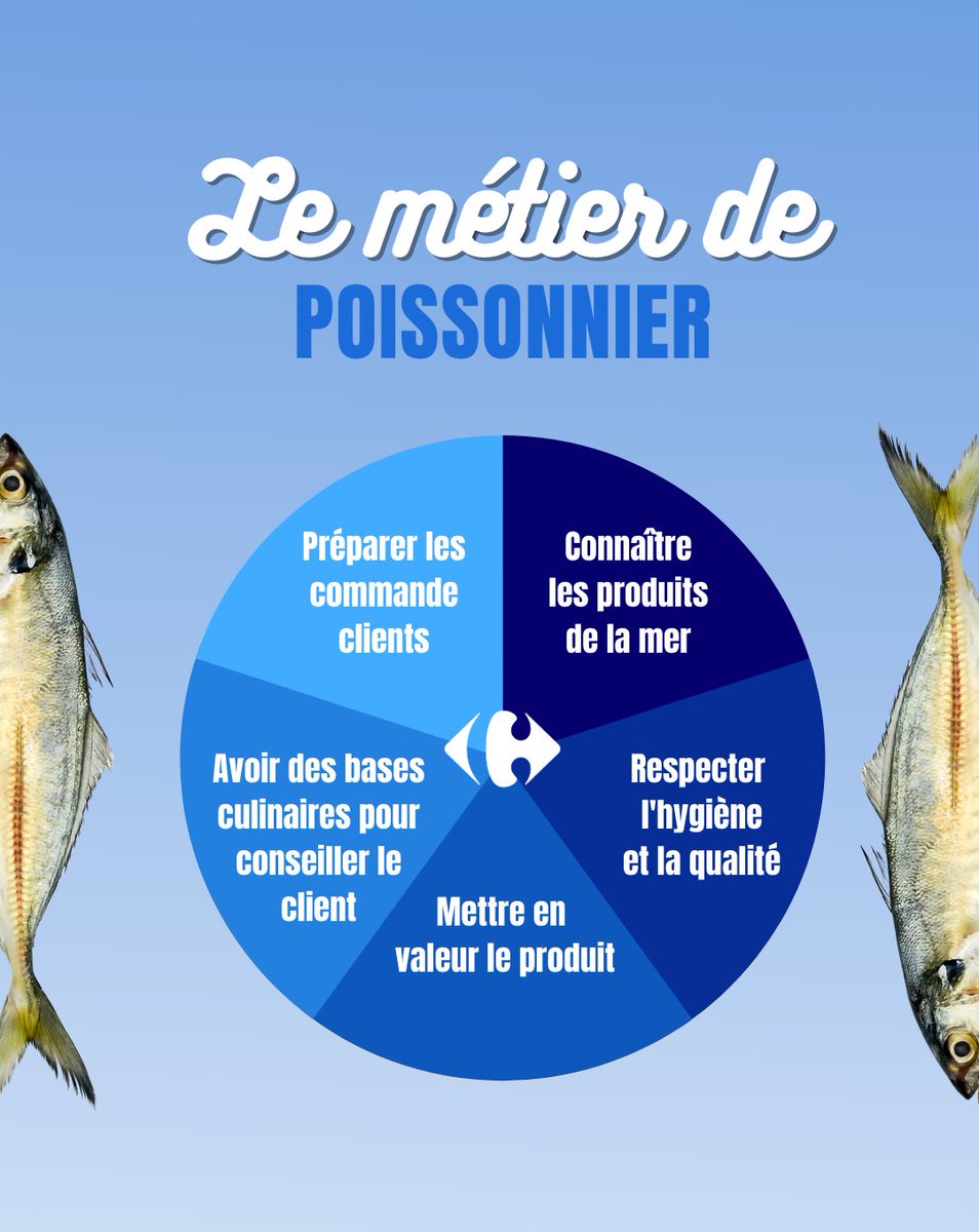 CarrefourRecrut's tweet photo. On poursuit notre tour d'horizon des #métiers de bouche. Et si vous deveniez un de nos prochains #poissonniers ? 🐟 
Véritable acteur de votre #rayon venez partager vos #connaissances et astuces culinaires à nos clients 😋

💦Jetez vous à l'eau et postulez https://t.co/VAUKnCmaew https://t.co/OdxfStxwGD