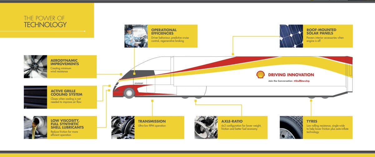 BTW: the truck is real. Shell are pitching it as next gen transport.It runs on fossil fuels, but has roof mounted solar panels to "power interior accessories". No, there is no emissions data for the "starship".*Literally* a greenwashing juggernaut.